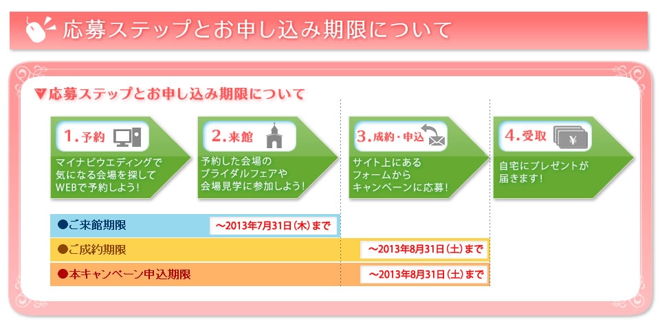 応募ステップとお申し込み期限について。マイナビウエディング カップル応援キャンペーン