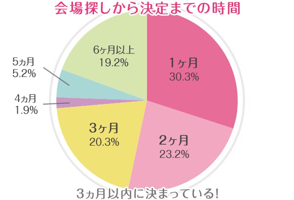 これでカンペキ 結婚式準備最強ノウハウ マイナビウエディング