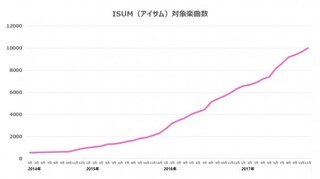 ブライダルで簡単に適法利用できるisum アイサム 対象楽曲が いい夫婦の日 に１万曲突破 ウェディングの最新情報をお届け ブライダルニュース マイナビウエディング