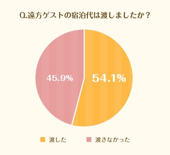 Q.遠方ゲストの宿泊代は渡しましたか？