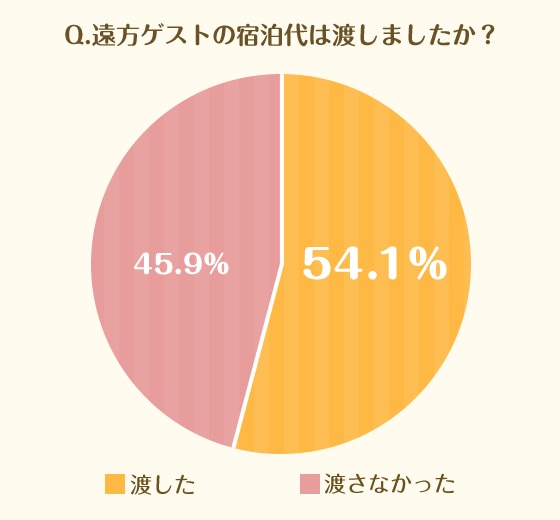 会費制結婚式のメリット デメリットは 会費相場まで徹底ガイド パーティ婚 1 5次会のマイナビウエディング