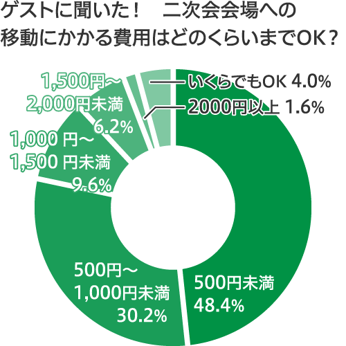 披露宴終了 二次会開始まで 移動距離 時間 どこまでがokライン パーティ婚 1 5次会のマイナビウエディング