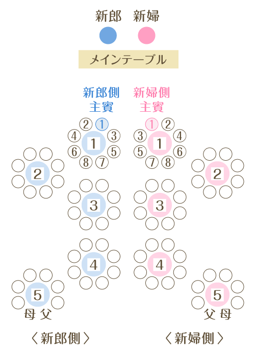 席次例付き 披露宴の席次 席順のマナーとは ゲストが心地よく過ごせる決め方を紹介 マイナビウエディングpress