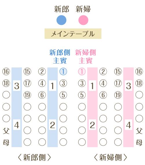 席次例付き 披露宴の席次 席順のマナーとは ゲストが心地よく過ごせる決め方を紹介 マイナビウエディングpress