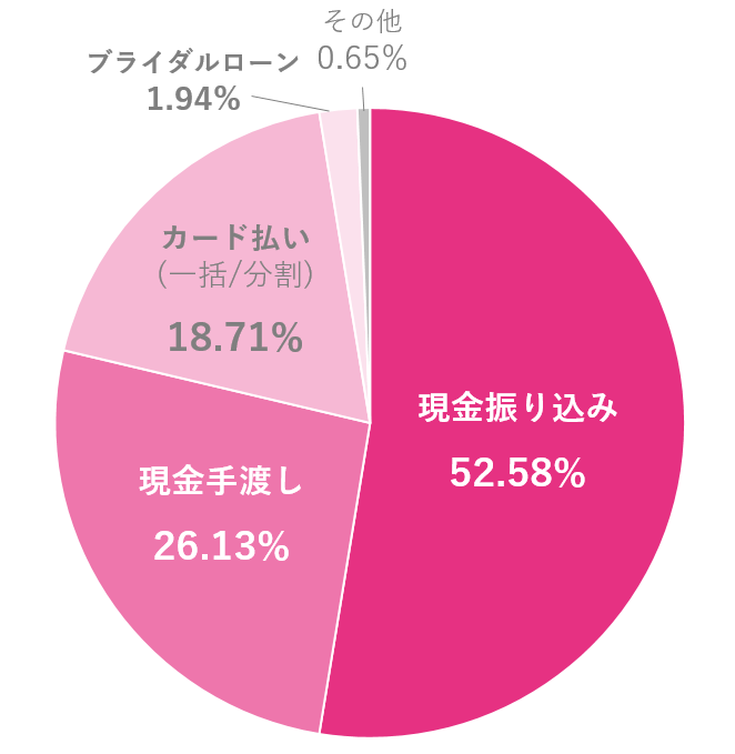 【アンケート】結婚式費用はどうやって支払った？