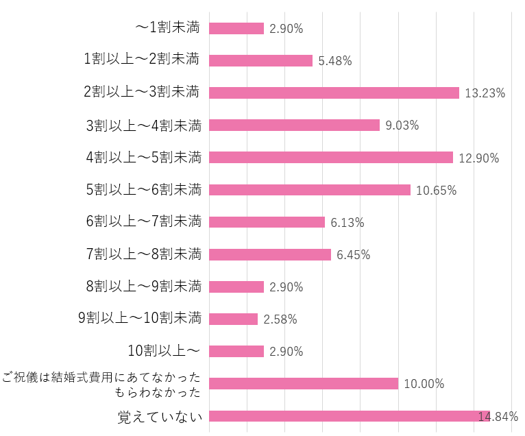 【アンケート】ご祝儀はどのくらいもらえた？