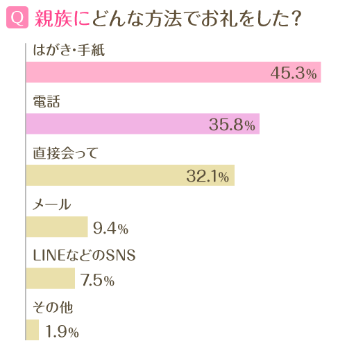 結婚式後のお礼はどうする お礼状 お礼メールのマナーや送る相手別文例 マイナビウエディングpress