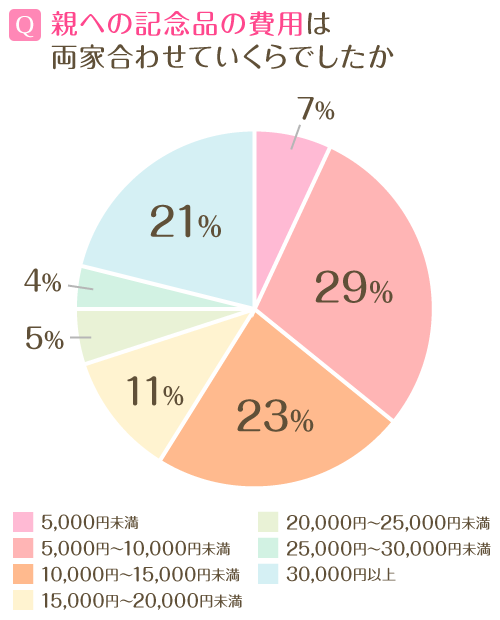 結婚式で親に贈るプレゼント 記念品アイデア集 人気ランキング 相場も公開 マイナビウエディングpress