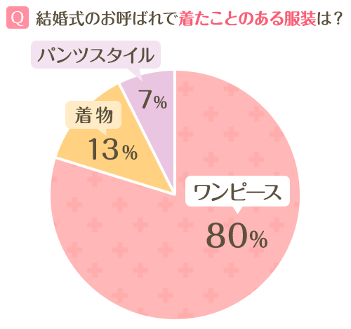 結婚式のお呼ばれ服装マナー Ngポイント 女性ゲスト向け マイナビウエディングpress