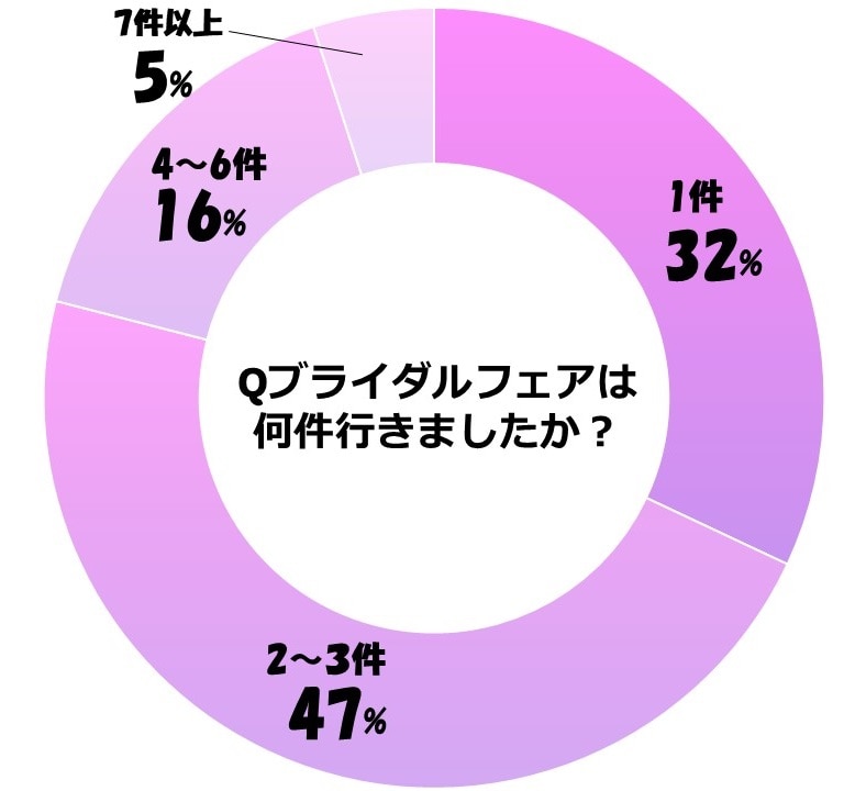 【アンケート】ブライダルフェアの体験数