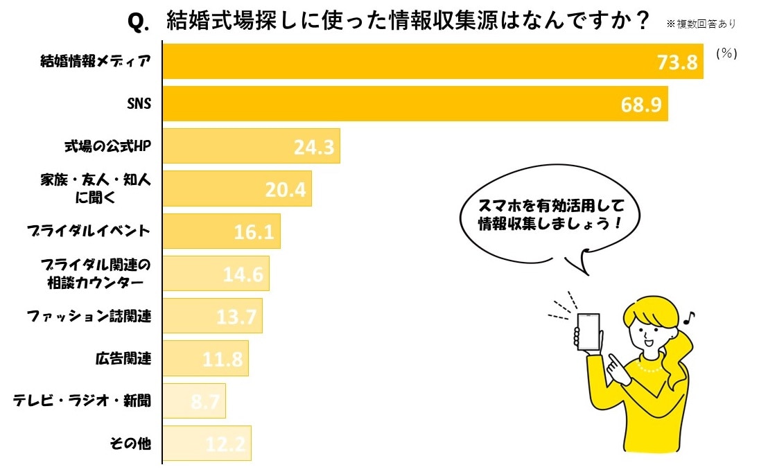 【アンケート】結婚式場探しの情報収集方法