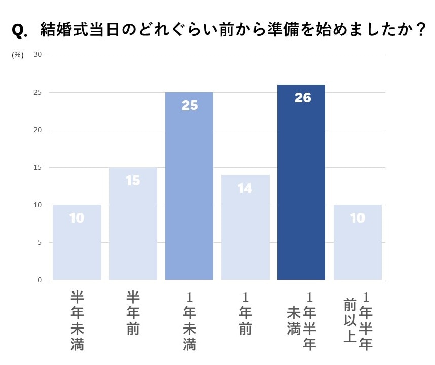 【アンケート】結婚式場探しを始めた時期