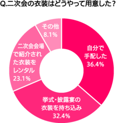 結婚式の二次会のアンケートグラフ