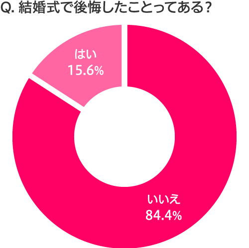 先輩カップルの失敗エピソードから見える 後悔のない結婚式 にする方法とは