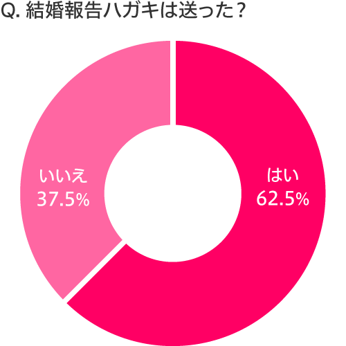 独身女性への結婚報告で気をつけたことってある 結婚報告のアンケート一覧 イマドキ結婚 結婚式の本音アンケート マイナビウエディング