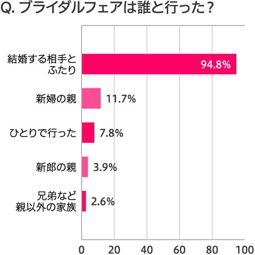 ブライダルフェアは誰と一緒に行った 結婚式場探しのアンケート一覧 イマドキ結婚 結婚式の本音アンケート マイナビウエディング