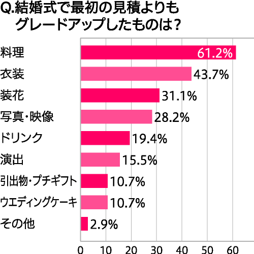 結婚式でグレードアップしたものランキング 結婚式の費用のアンケート一覧 イマドキ結婚 結婚式の本音アンケート マイナビウエディング