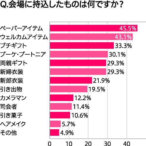 結婚式の持ち込みアイテムランキング 結婚式の費用のアンケート一覧 イマドキ結婚 結婚式の本音アンケート マイナビウエディング