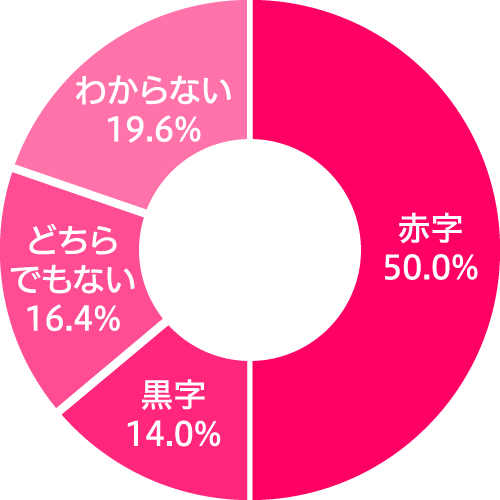 結婚式は黒字だった 赤字だった 結婚式の費用のアンケート一覧 イマドキ結婚 結婚式の本音アンケート マイナビウエディング