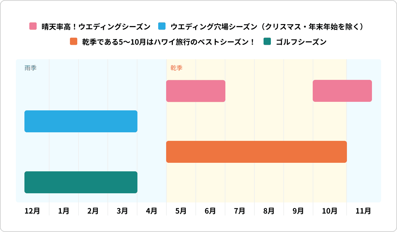 ハワイのシーズン