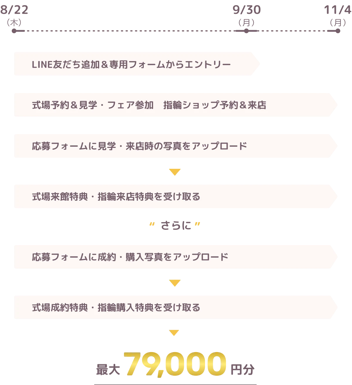 LINE友だち追加＆専用フォームからエントリーは8月22日木曜日から9月30日月曜日まで。式場予約と見学・フェア参加、指輪ショップ予約と来店は8月22日木曜日から11月4日月曜日まで。応募フォームに見学・来店時の写真をアップロードは8月22日木曜日から11月4日月曜日まで。