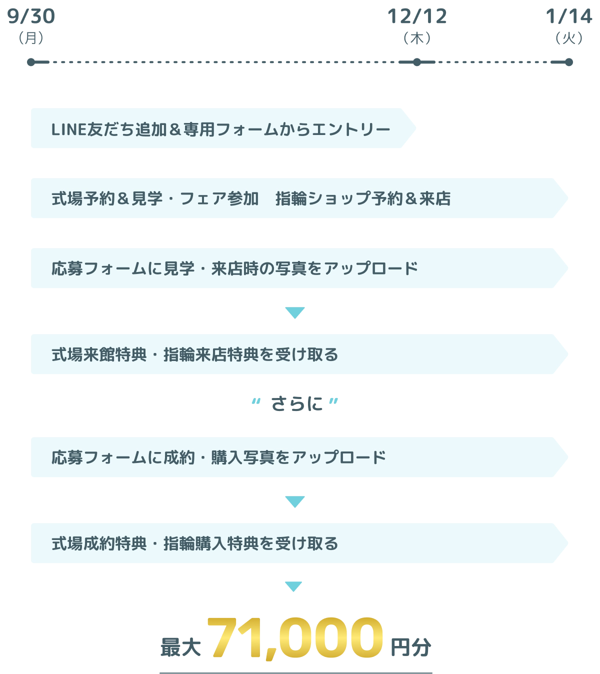 LINE友だち追加＆専用フォームからエントリーは9月30日月曜日から12月12日木曜日まで。結婚式場予約と見学・フェア参加、指輪ショップ予約と来店は9月30日月曜日から1月14日火曜日まで。応募フォームに見学・来店時の写真をアップロードは9月30日月曜日から1月14日火曜日まで。