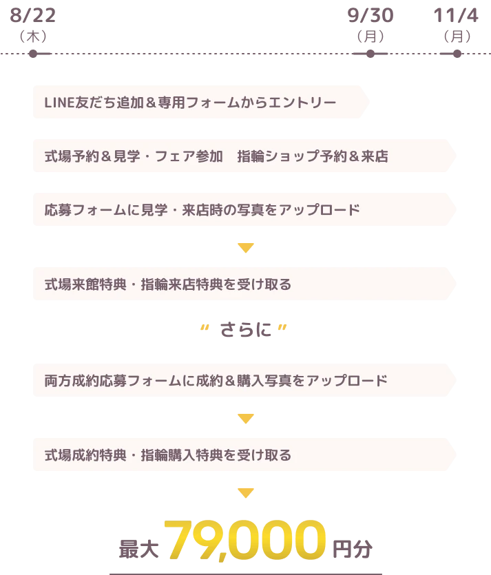 LINE友だち追加＆専用フォームからエントリーは8月22日木曜日から9月30日月曜日まで。式場予約と見学・フェア参加、指輪ショップ予約と来店は8月22日木曜日から11月4日月曜日まで。応募フォームに見学・来店時の写真をアップロードは8月22日木曜日から11月4日月曜日まで。