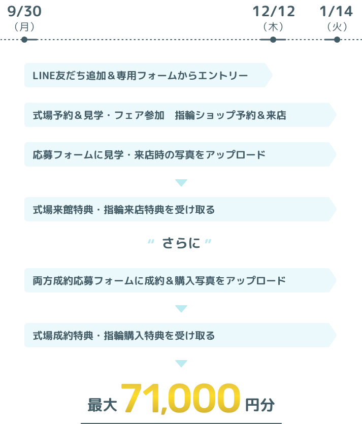 LINE友だち追加＆専用フォームからエントリーは9月30日月曜日から12月12日木曜日まで。結婚式場予約と見学・フェア参加、指輪ショップ予約と来店は9月30日月曜日から1月14日火曜日まで。応募フォームに見学・来店時の写真をアップロードは9月30日月曜日から1月14日火曜日まで。