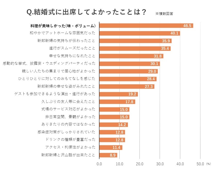 出席した結婚式でよかったことは?