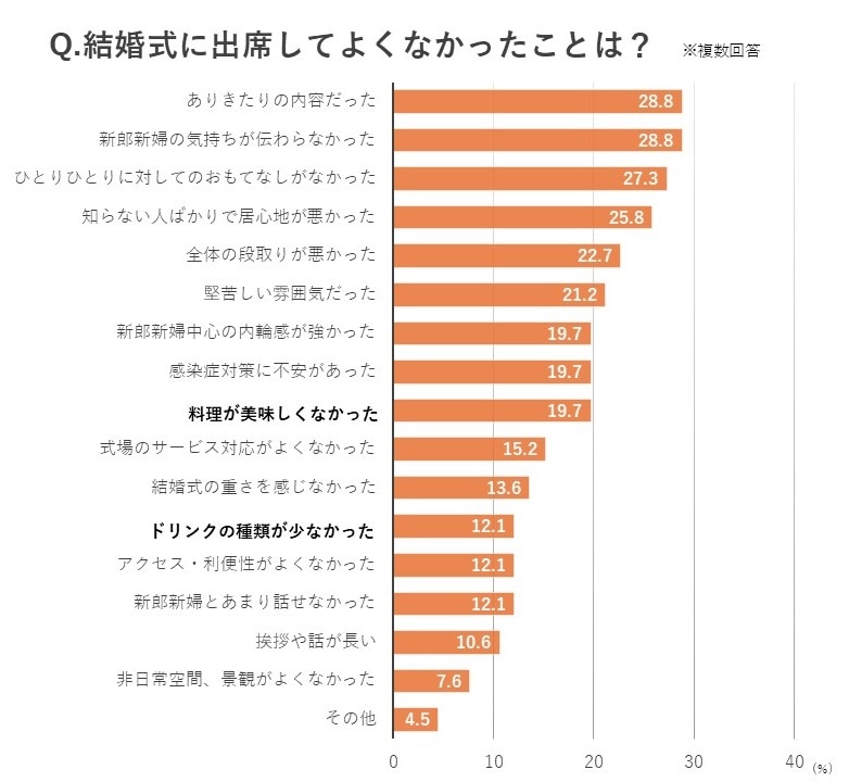 出席した結婚式でよくなかったことは?