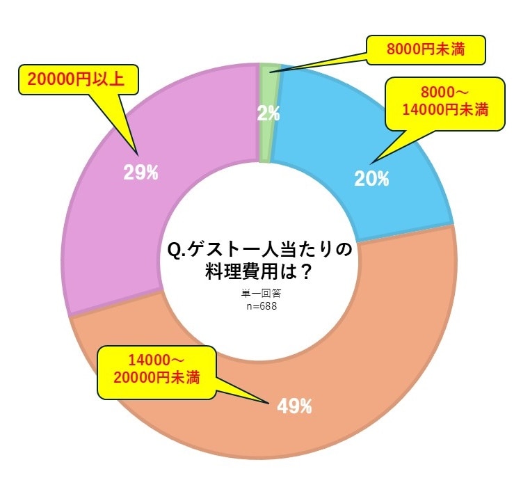 一人当たりの料理の相場は?