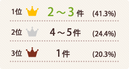 1位2~3件(41.3%) 2位4~5件(24.4%) 3位1件(20.3%)