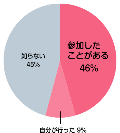 名古屋の結婚式の風習 費用相場 ウソ ホント マイナビウエディング