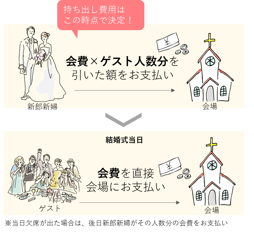 札幌など北海道の結婚式は会費制が主流 費用やマナーを解説