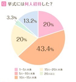 挙式のみ 披露宴なしの結婚式 の費用相場は おすすめプラン 式場も厳選紹介