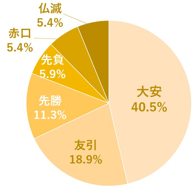 22 24年カレンダー付 六曜 六輝 とは 一粒万倍日など開運日もチェック 結婚式日取りの決め方を徹底解説