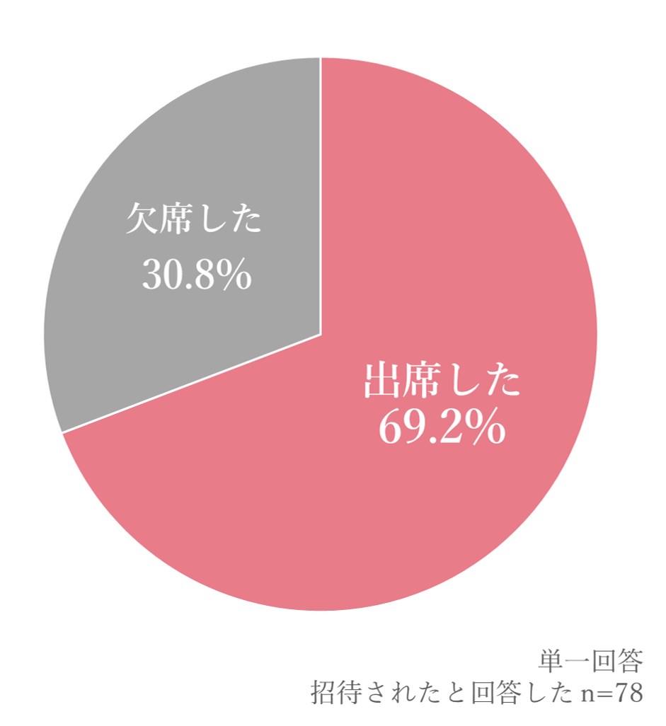 先輩カップルアンケート