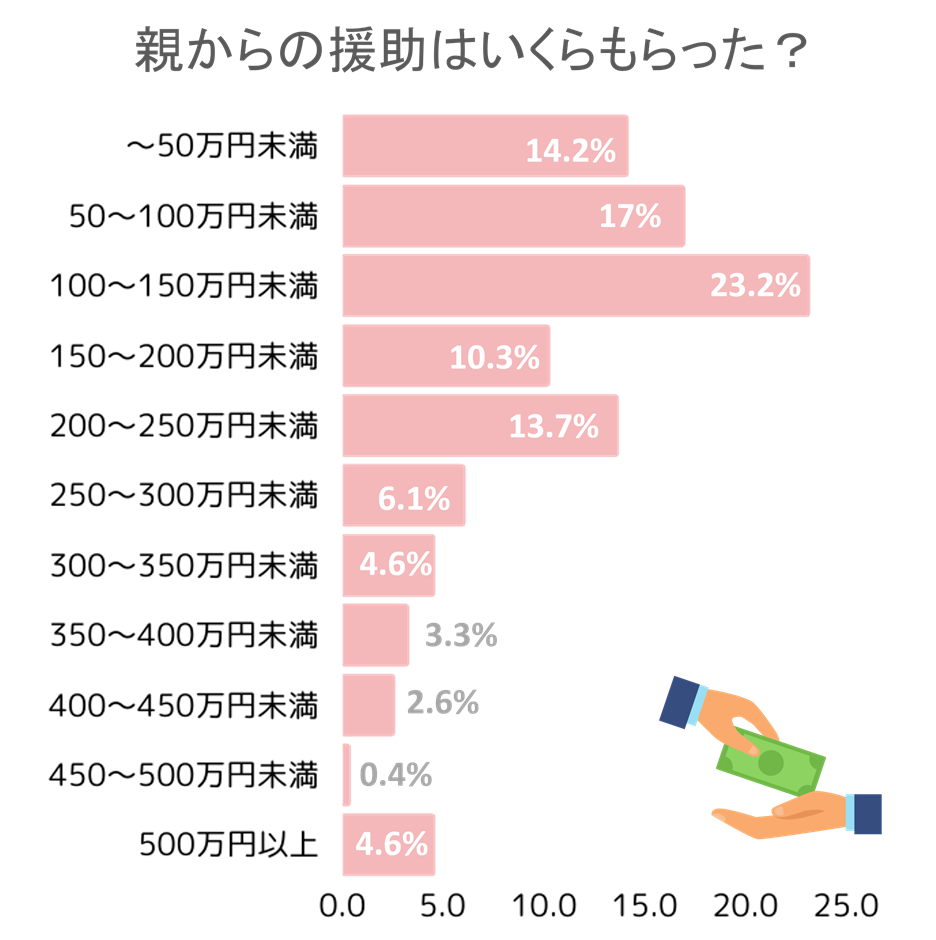 「Q.親からいくら援助があった？」グラフ