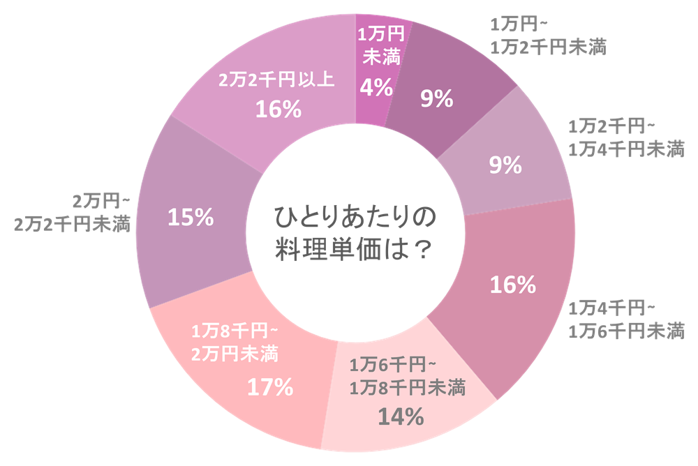 「Q.ひとりあたりの料理費用は？」グラフ