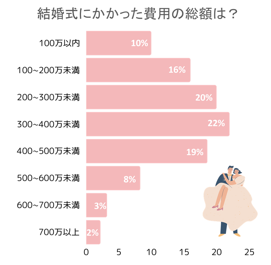 「Q.結婚式費用の総額は？」グラフ