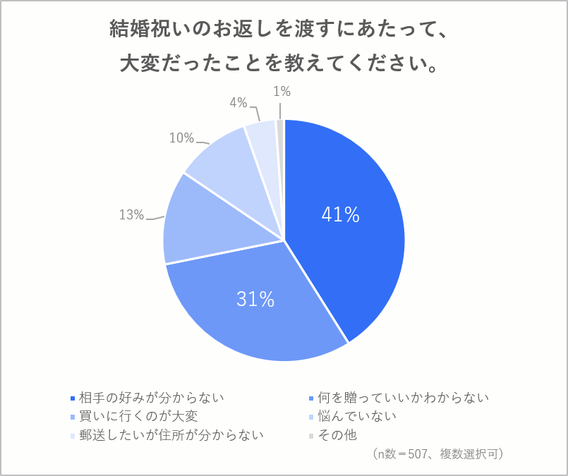 お返しの際に困ることに関する調査結果