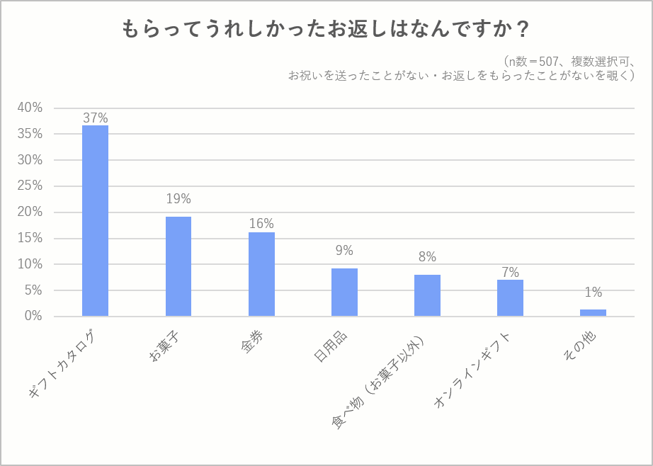 貰って嬉しかったお返し関する調査結果