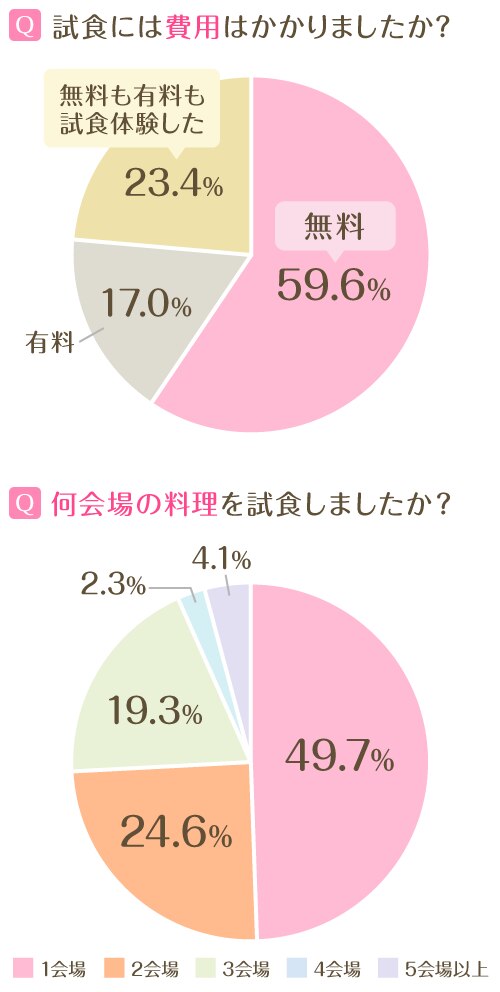 試食付きブライダルフェア完全マニュアル 人気の無料試食会や選び方のポイント マイナビウエディング