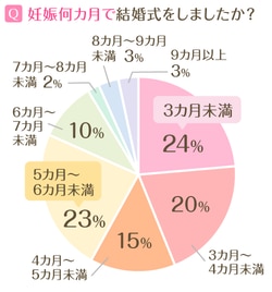 「妊娠何カ月で結婚式をしましたか」グラフ