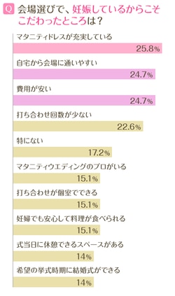 「会場選びで、妊娠しているからこそこだわったところは？」グラフ