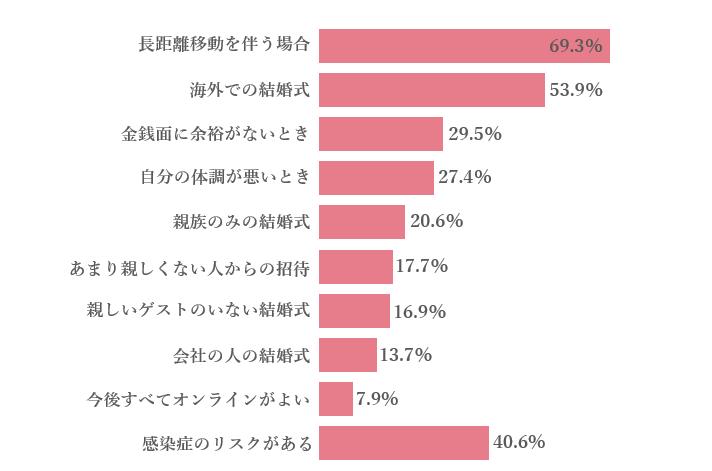 オンライン結婚式のメリット デメリット 費用 プランをご紹介 マイナビウエディング