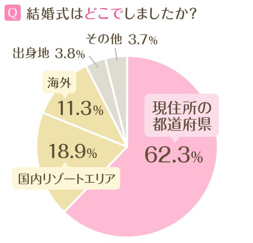 少人数の結婚式 費用やプラン 相場などを人数 2人だけ 家族 親族のみ 親しい友人のみ 別にご紹介