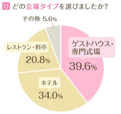 少人数の結婚式のすべてがわかる 家族や親しい人に感謝を伝える 費用やプラン おすすめ演出など