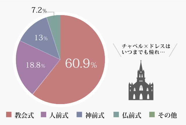 次のうち 日本で生まれた結婚式の演出はどれ