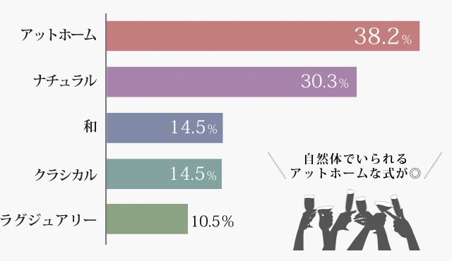 30代 40代の大人結婚式白書 マイナビウエディング プレミアムクラブ